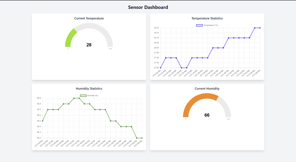 Temperature and humidity sensor setup showing hardware connections and data readout